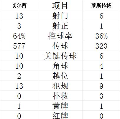  足总杯半决赛，切尔西加时淘汰水晶宫